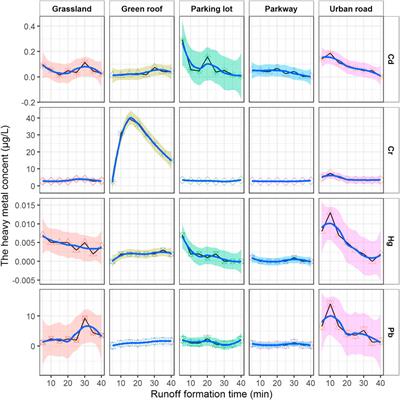 Analysis of the Migration Characteristics of Stormwater Runoff Pollutants on Different Underlying Surfaces in Guangzhou, China